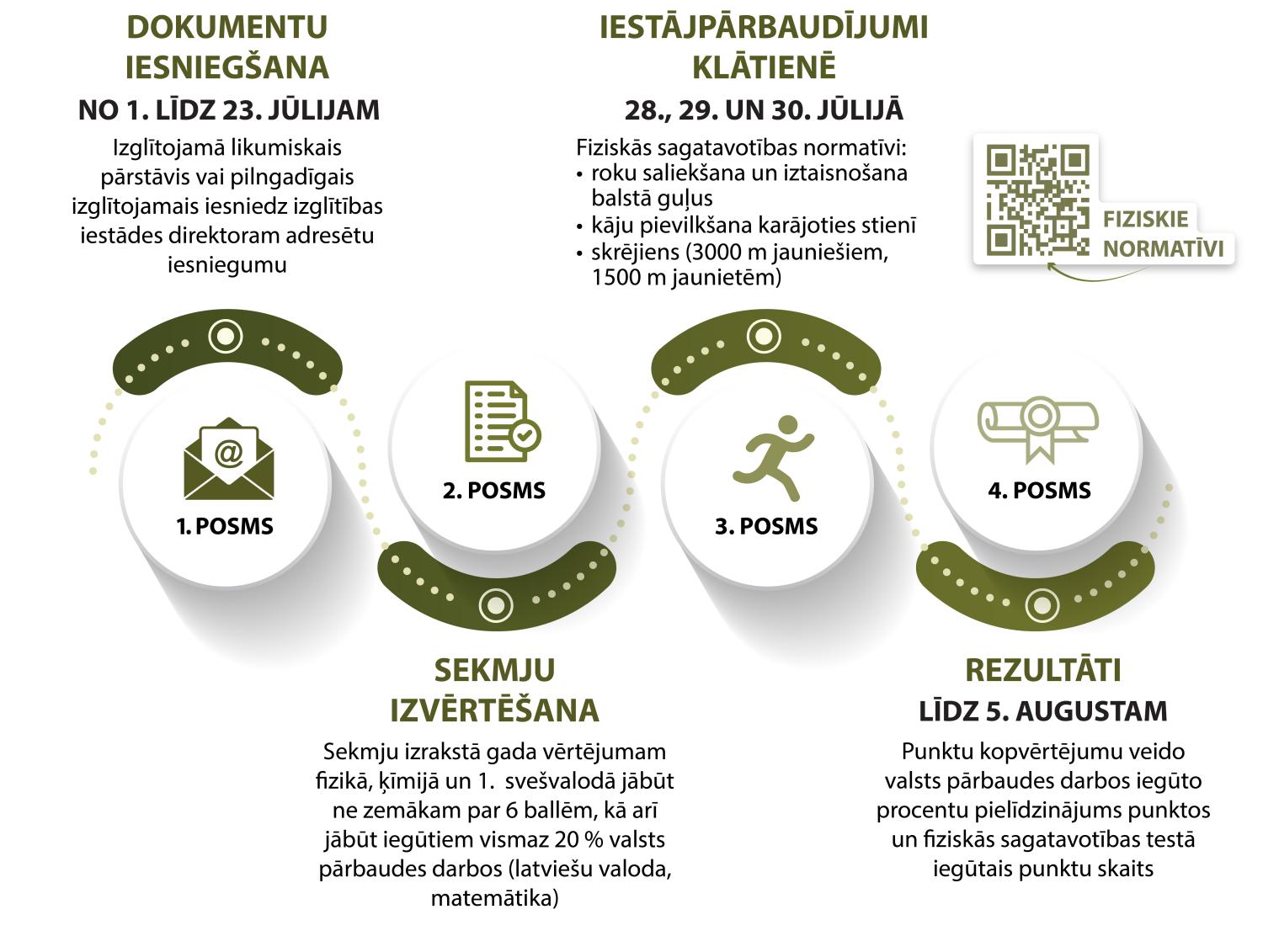 Informācija par uzņemšanas posmiem
